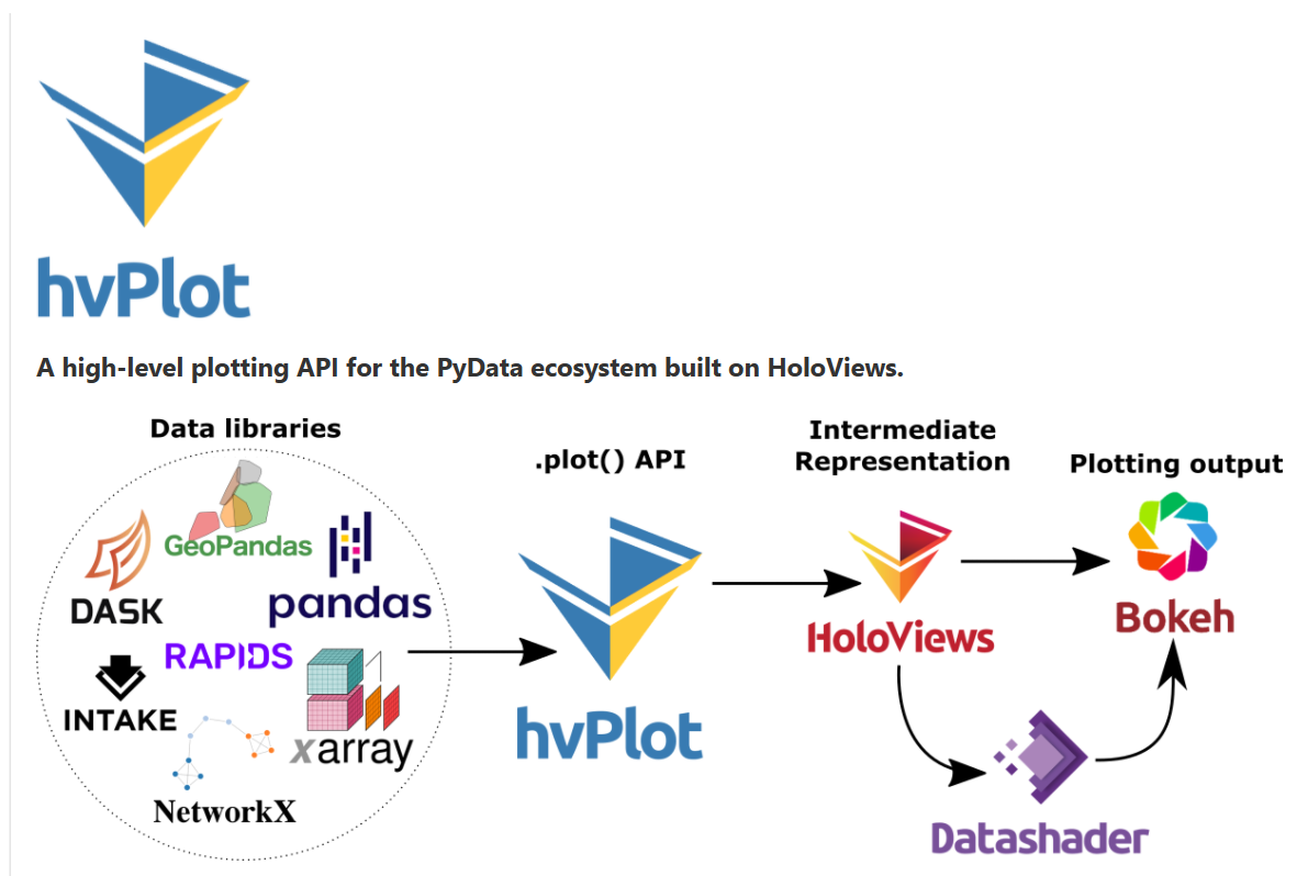 Graph api. Holoviews. Xarray logo. Spread Level Plot.